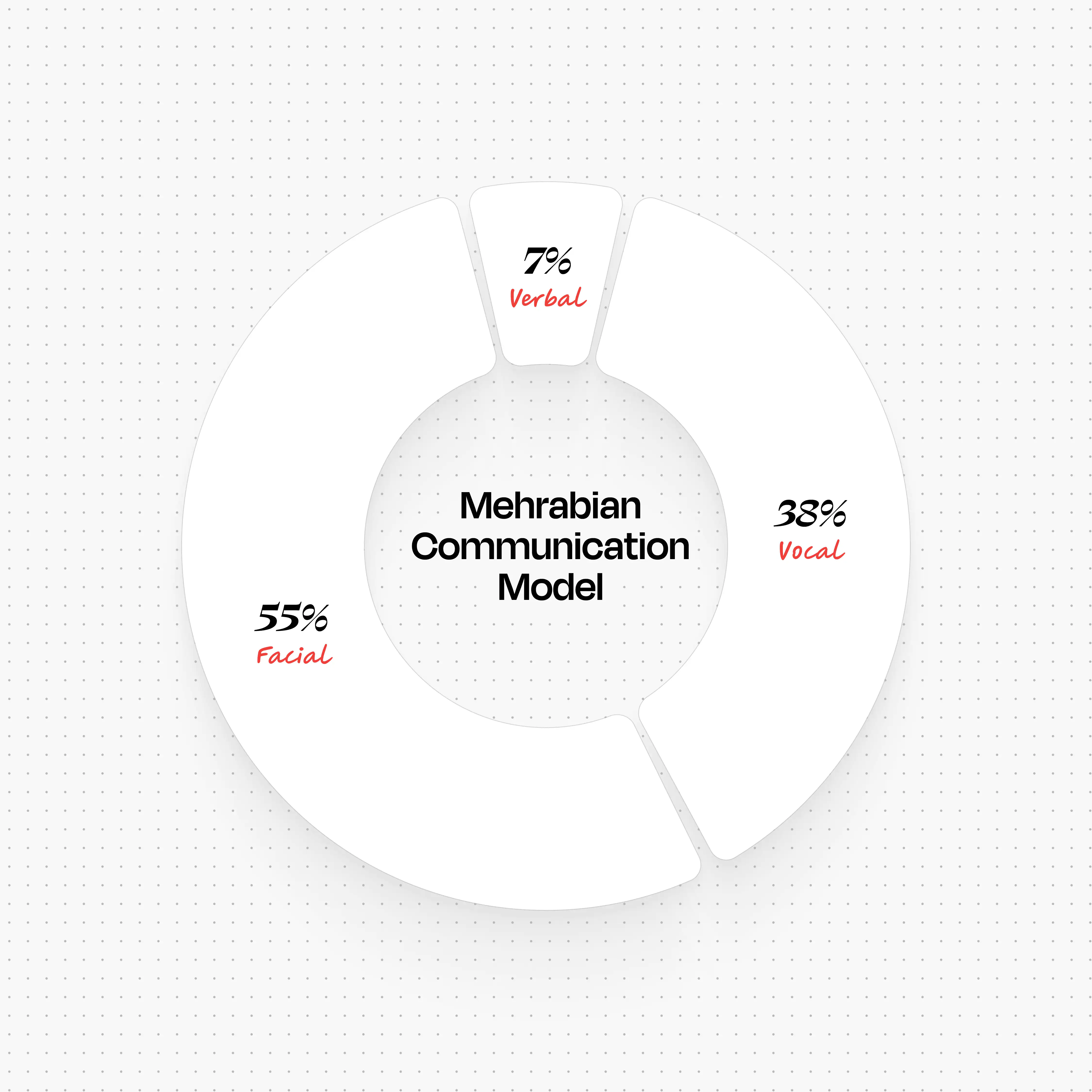Pie chart explaining Albert Mehrabian’s 7-38-55 communication rule